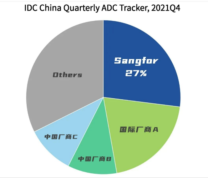 IDC《2021年Q4中國應用交付市場跟蹤報告》,深信服應用交付AD以27%的市占率排名！
