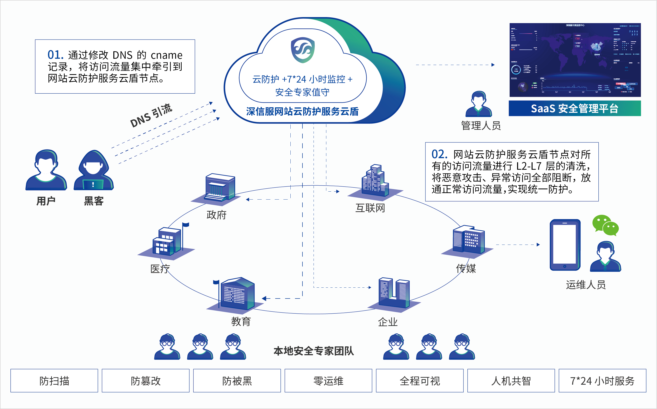 深信網站云防護服務云盾