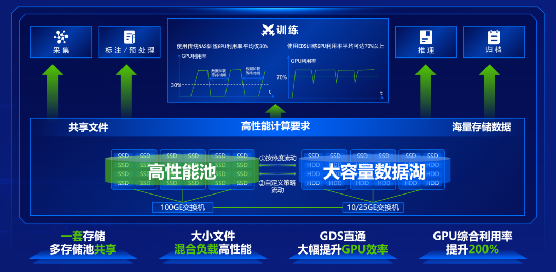 為AI而生  深信服EDS存儲(chǔ)專為AI大模型打造的統(tǒng)一存儲(chǔ)平臺(tái)